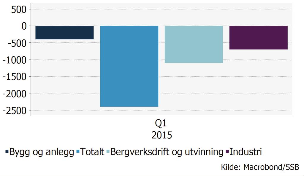 bedriftene en sysselsettingsvekst på om lag 1 prosent, uendret fra forrige undersøkelse. I industrien forventes det en vekst på 0,2 prosent.