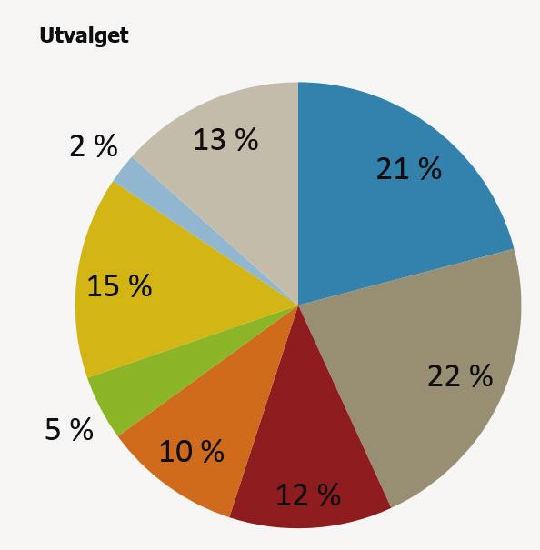 *) Industri, bergverk, olje og fiskeoppdrett **) Informasjon og