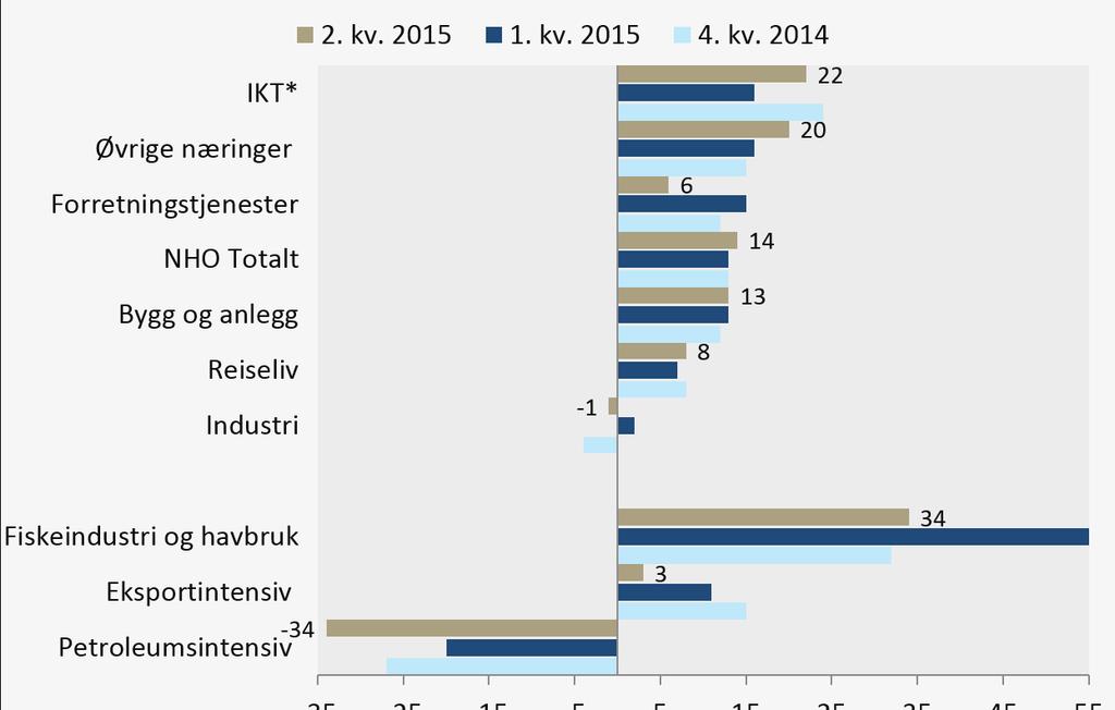 NHOs markedsindeks Vurdering av den generelle markedssituasjonen i øyeblikket og utsiktene fremover. * NHOs markedsindeks - Industri Differanse mellom andel bedrifter som er positive og negative.