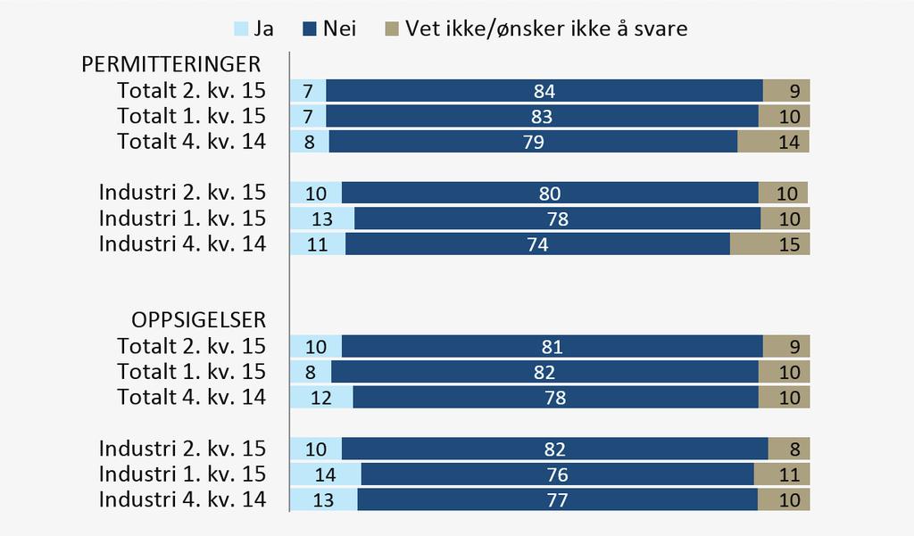 Anslag målt i prosent Sysselsettingsanslag 2015 gitt på ulike tidspunkt Sysselsettingsanslag 2015 gitt på ulike tidspunkt Anslag målt i prosent *Informasjon og kommunikasjon og vitenskapelig og