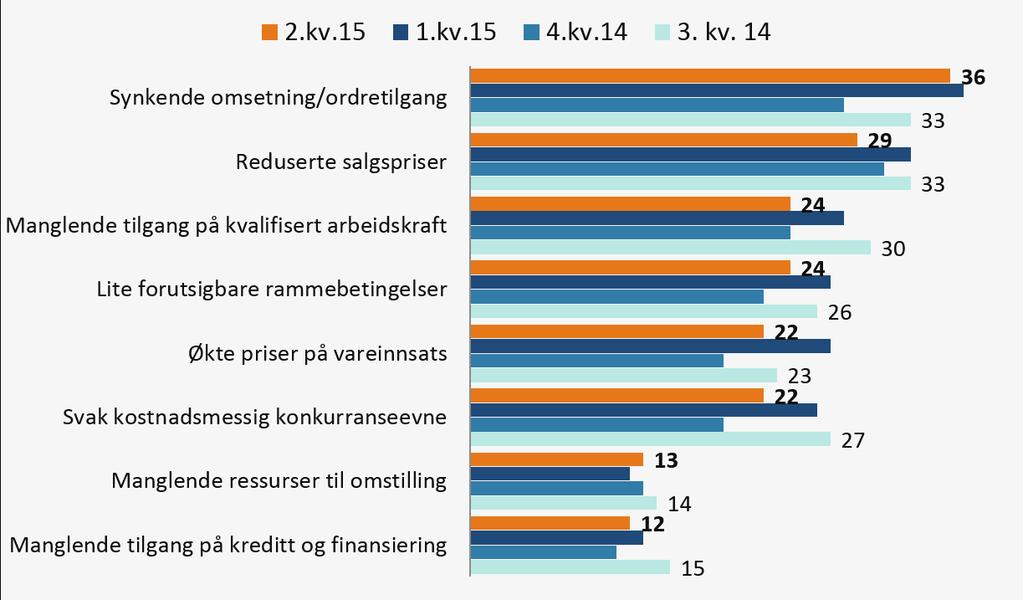 Permitteringer og oppsigelser kommende kvartal Eksport og petroleumsintensive bedrifter - anslag målt i prosent Hvordan