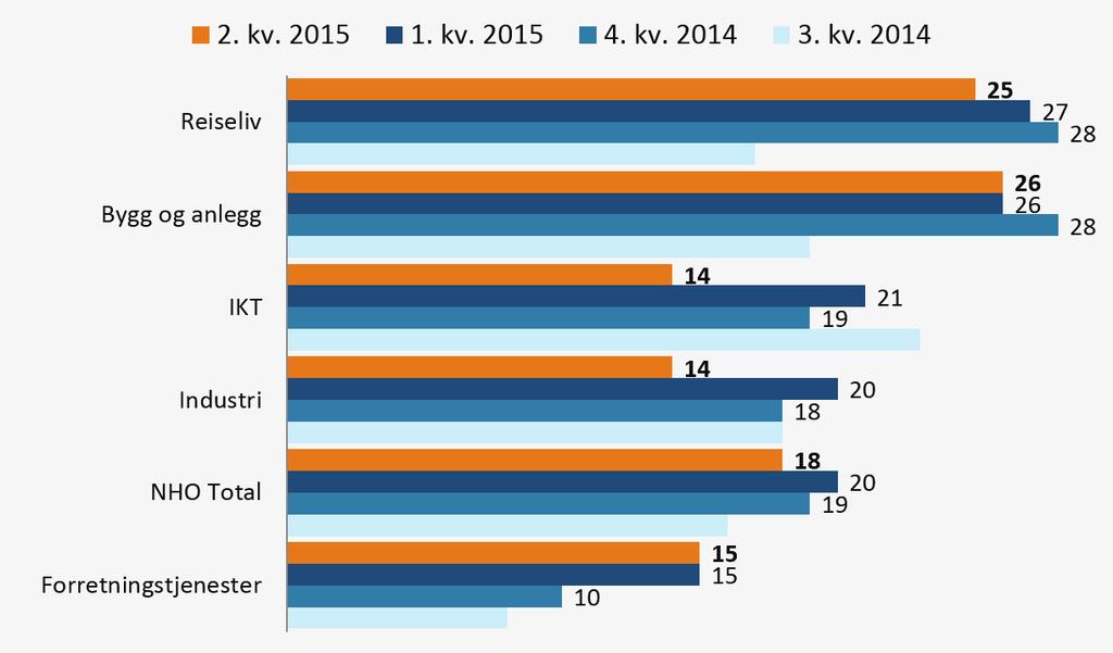 Differanse mellom andel bedrifter som er positive og negative.