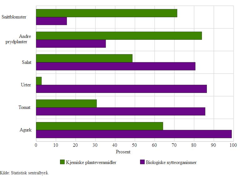 Andel (%) veksthusareal som ble behandlet med