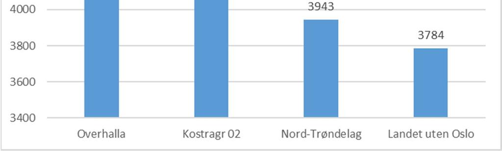 Side14 28.11.2017 En sammenlikning med utgangspunkt i 2015 tall viser at Overhalla har et lavt årsgebyr for vann, mens avløpstjenestene koster noe mer enn hos de en har sammenliknet seg med.