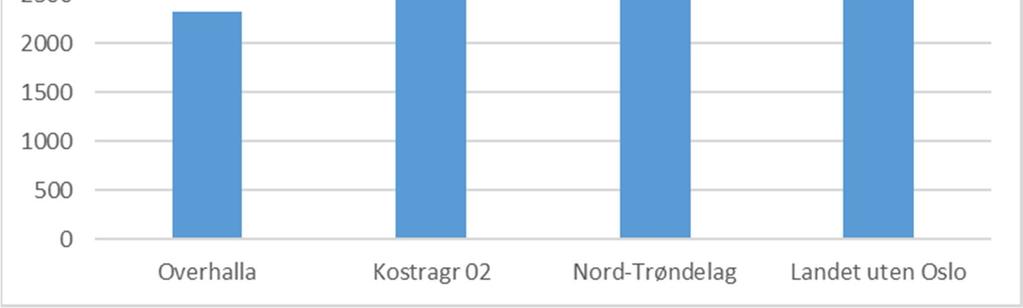 følgende selvkost og akumulert størrelse på selvkostfondene.