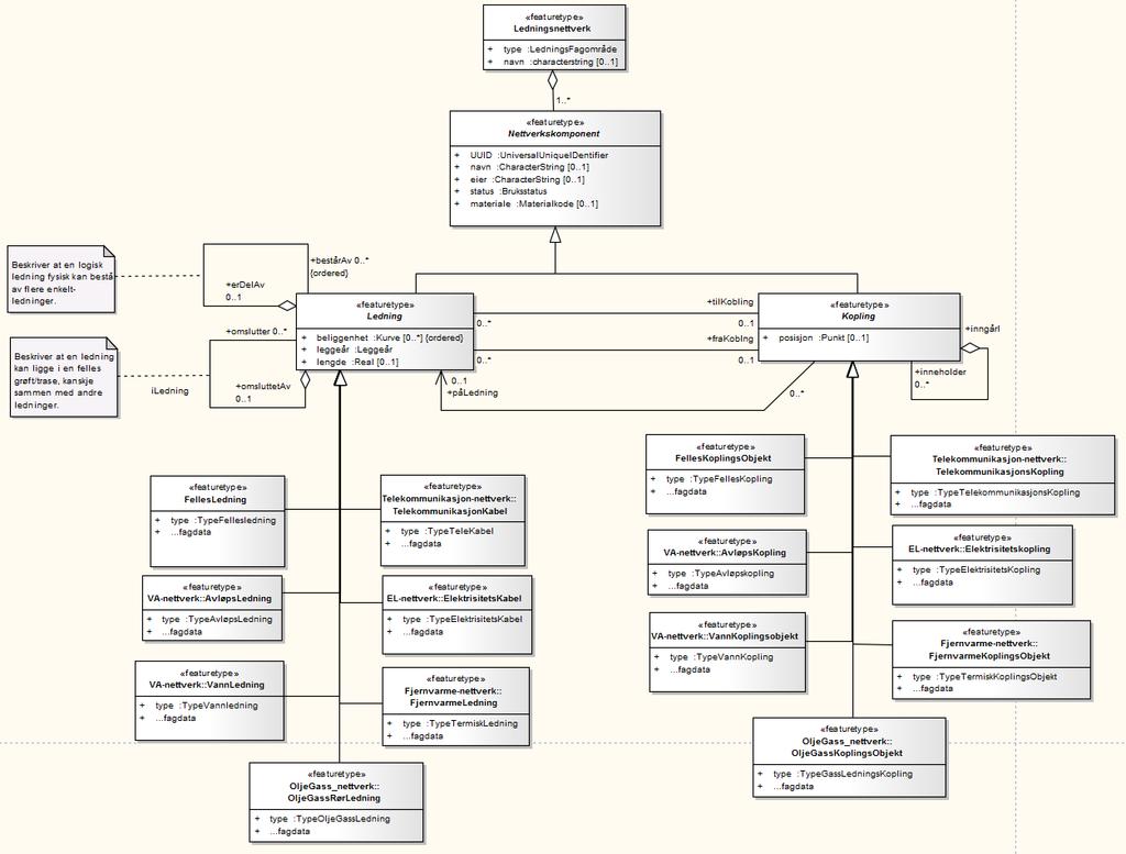 Ut fra kommentarene til gjennomgangen er det enighet om at det er slik den skal bli. Viktige egenskaper med modellen: Identifiserer et Ledningsnettverk, med en type (tilhører et fagområde) og et navn.