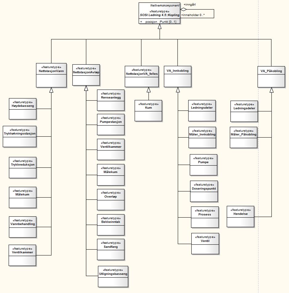 VA-modell for Kopling basert på materiale fra René Astad Dupond: Hovedhensikten med UML-modellene i denne omgang var å vise behovet for subtyping, hvor mange nivå det er behov for.