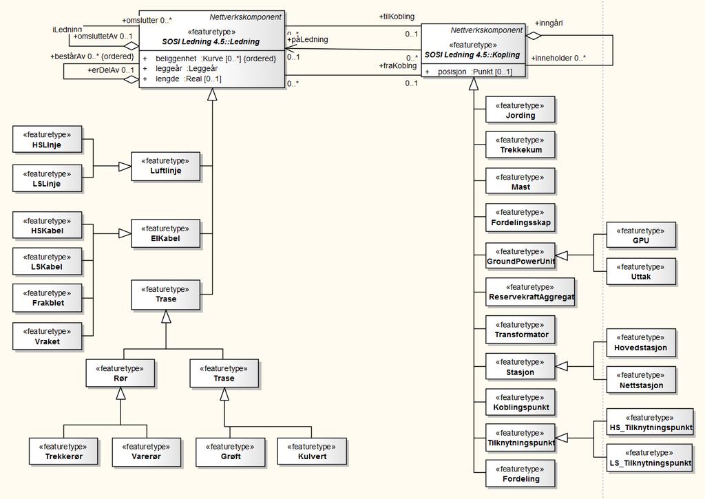 Modell basert på Avinor-materiale (egenskapene til objekttypene er utelatt): Begge disse modellene bruker mange objekttyper (featuretypes).