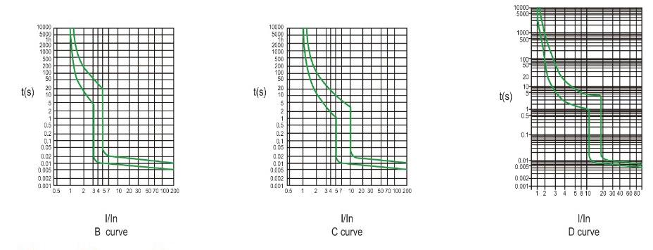 NO Characteristic Curve Overload Current Protection Characteristics Test Procedure Type Test Current Initial State Tripping or Nontripping Time Limit Expected Result Testing Environment Temperature