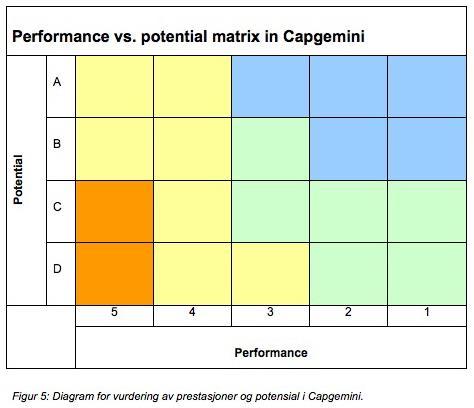 3. Tallkarakterer m/ diagram: Capgemini Gir karakterer for to hovedkriterier: Prestasjoner og potensial. Disse utgjør X- og Y-aksen i diagrammet. Skala fra hhv.