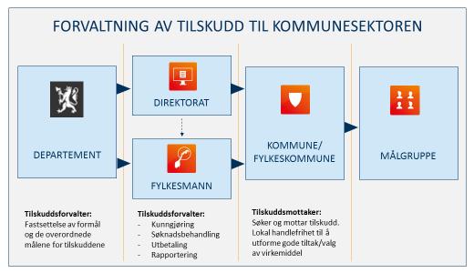 Ekspertgruppens anbefalinger (kapittel 8) kriterium 3 Det utarbeides forpliktende avviklingsplaner for alle tilskudd innen kriterium 3, tilskuddene gjennomføres i tråd med oppsatt prosjektplan, og