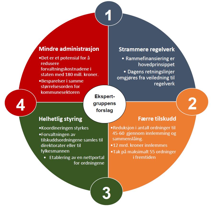 Ekspertgruppens vurderinger og forslag 1 Strammere regelverk Ekspertgruppen oppfatter dagens retningslinjer for øremerkede tilskudd til kommunesektoren som gode.