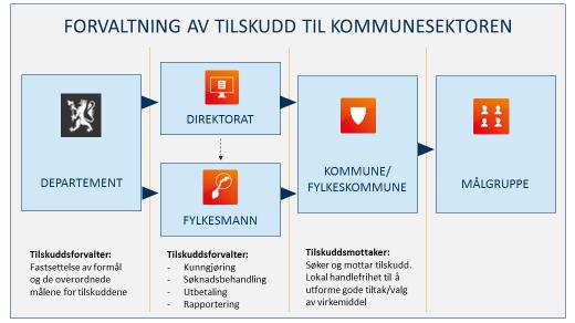 knutepunkt mot kommunene. Videre innebærer tilskuddsforvaltning utøvelse av nasjonal politikk. Fylkesmannen har allerede i dag ansvar for forvaltningen av en rekke tilskudd.