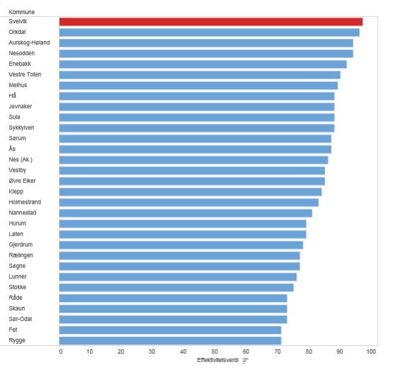 Oversikten under er fra Regjeringens effektivitetsanalyse, publisert i 2016.