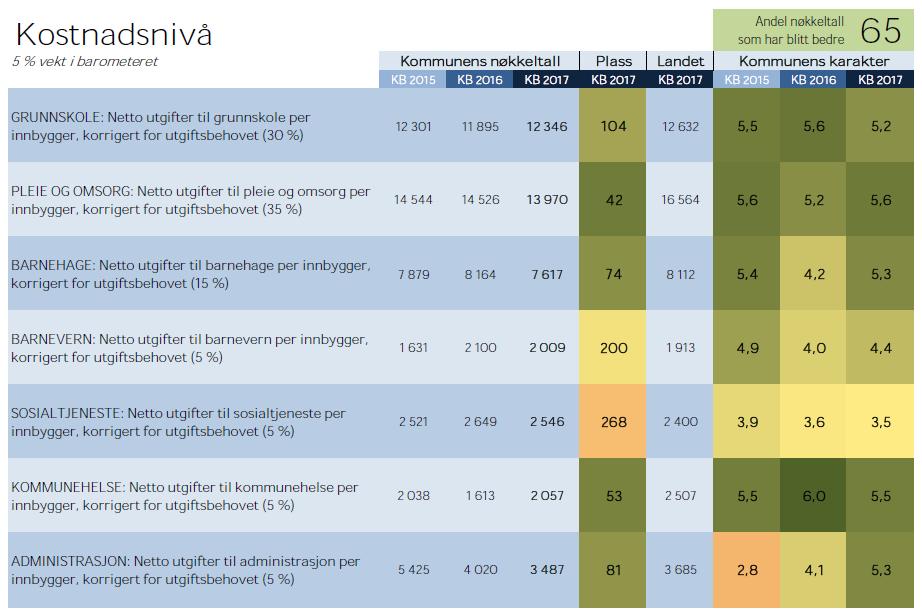 KJENNETEGN VED DAGENS TJENESTEPRODUKSJON KOSTRA utviklingen av nøkkeltallene viser en sterk bedring Svelvik kommune har forbedret sin rangering fra plass 406 i 2013 til 131 i 2016.