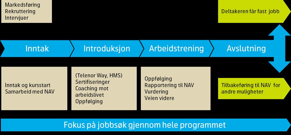 Open Mind Funksjonshindrede med høy utdannelse som har en fysisk funksjonshindring en historikk innenfor psykisk helse eller syns- /hørselsutfordringer Deltakerne får : Relevant erfaring utfra