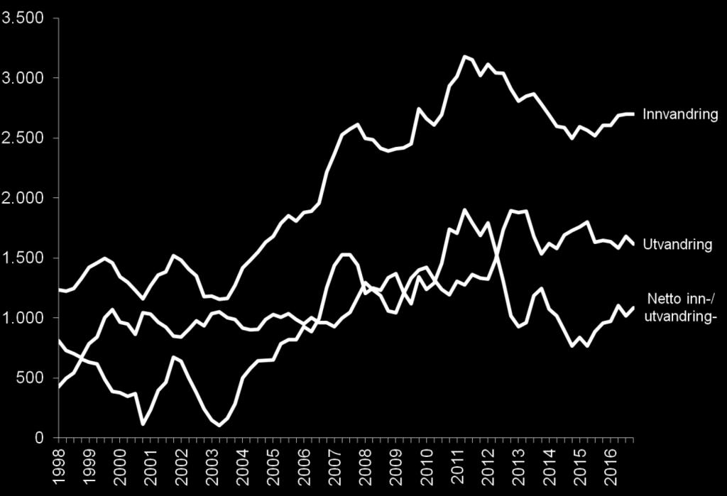 Innflyttingen har økt den siste tiden, samtidig som utflyttingen har vært stabil. Dette har gitt et stort flytteoverskudd. Nettoflyttingen de siste fire kvartalene var 2042 personer.