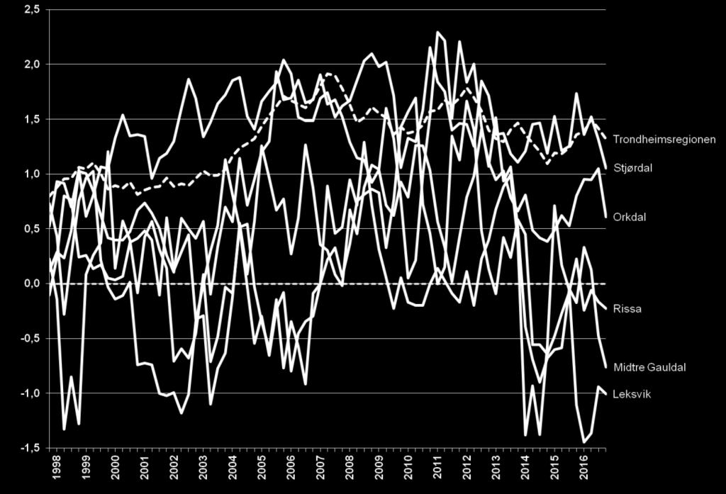 7 av 10 kommuner hadde befolkningsvekst; Skaun (2,0 prosent), Trondheim (1,6), Melhus (1,2), Malvik (1,1), Stjørdal