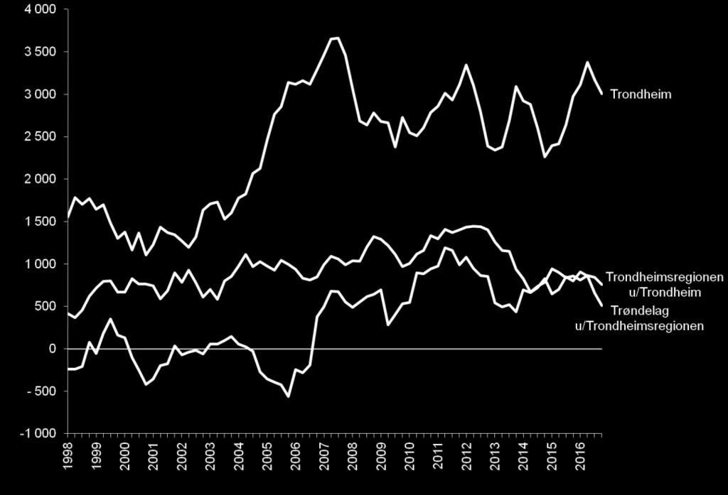I Trondheimsregionen utenom Trondheim var veksten 0,8 prosent, mens veksten var 1,6 prosent i Trondheim.