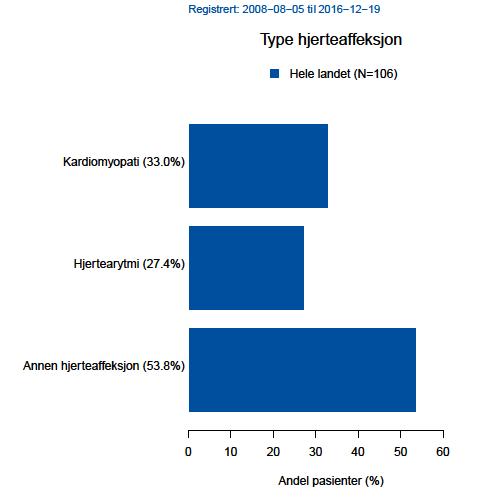 6. Risiko for hjertepåvirkning Hjertefeil er velkjent ved noen av muskelsykdommene, enten pga.