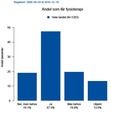 Andel som får fysioterapi versus andel som ikke har fysioterapi til tross for behov Fysioterapi er en viktig behandling for denne pasientgruppen. Den kan bidra til økt funksjonsnivå og smertelindring.