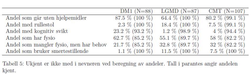 tar høyere utdanning er høyest i aldersgruppen 25-49 år, og den er 42,3-47,5%. I aldersgruppen 60-66 år er den 30%, og blant personer over 67 år er den 21%.