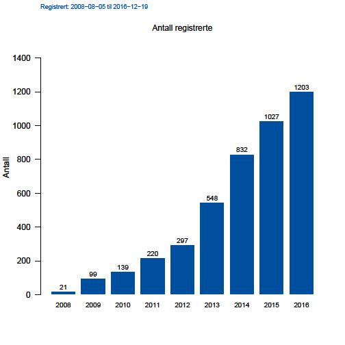 3. Resultater Deskriptive mål 1. Dekningsgrad på individ-, fylkes og institusjonsnivå Figur 1 viser kumulativt antall registrerte år for år siden oppstart i 2008. Vi regner med at det er ca.