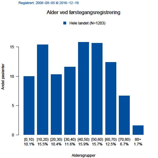 2. 5-årsoppfølgninger Registerenheten sender ut skjema til de registrerte hvert 5.