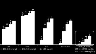 Many patients with diabetes in Norway remain above CV risk factor control goals US: From 27 21, 81.