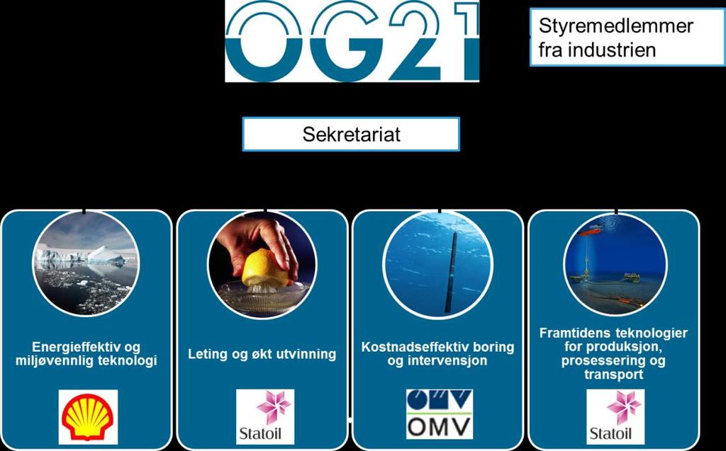 OG21 organisering og strategiske mål Verdiskaping ved