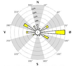 Hovedvindretningen på Grotli for alle tre forsøksvintrene ligger omtrent parallelt med dalføret nordvest-sørøst. Det finnes ikke målinger fra normalperioden på Grotli. Figur 5.