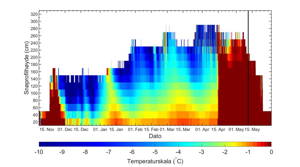 5.4 5.4.1 Temperaturmålinger i snødekket Temperaturprofil 2012/2013 Snødekket vinteren 2012/2013 er utpreget kaldt fra november til april, der overflaten varmes opp kun noen få dager og over kort