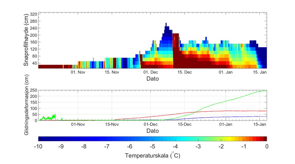 5.4.3 Temperaturprofil sammenlignet med glidning 2013/2014 Tidlig i sesongen registreres det stor deformasjon i snødekket frem til januar 2014 (se figur 5.41 for sammenligning med temperaturprofil).