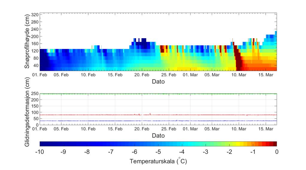 Figur 5.42 - Temperaturprofil i snødekket ved startsonen på Stavbrekka vinteren 2013/2014 sammenlignet med glidningsdeformasjon. Glidesko 1 vises som grønn, glidesko 2 som rød og glidesko 3 som blå.