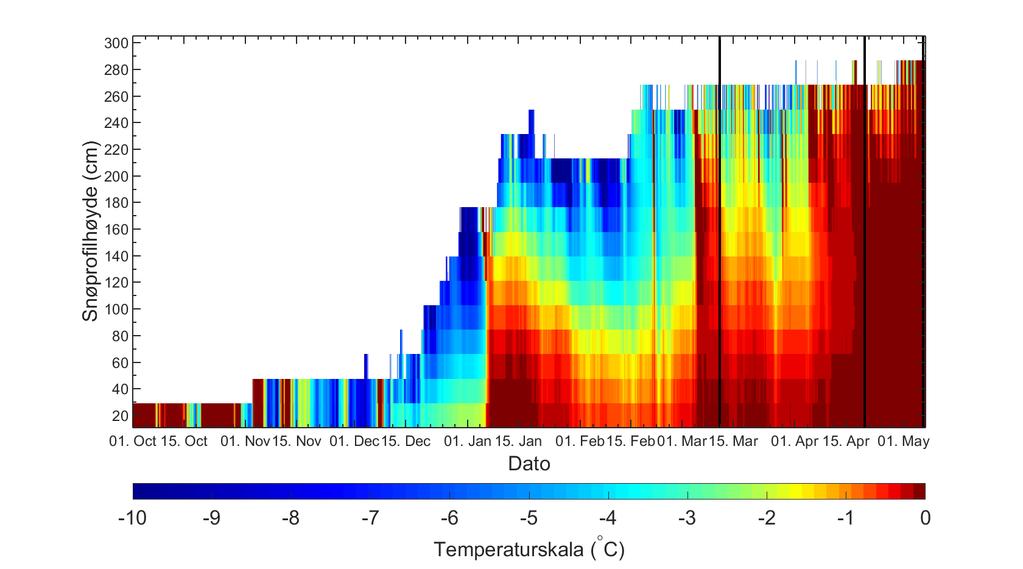 Figur 5.43 Temperaturprofil i snødekket ved startsonen på Stavbrekka vinteren 2013/2014. Svarte streker viser tidspunktet for første tegn på glidesprekk 11. mars, skred i vestre flanke 20.