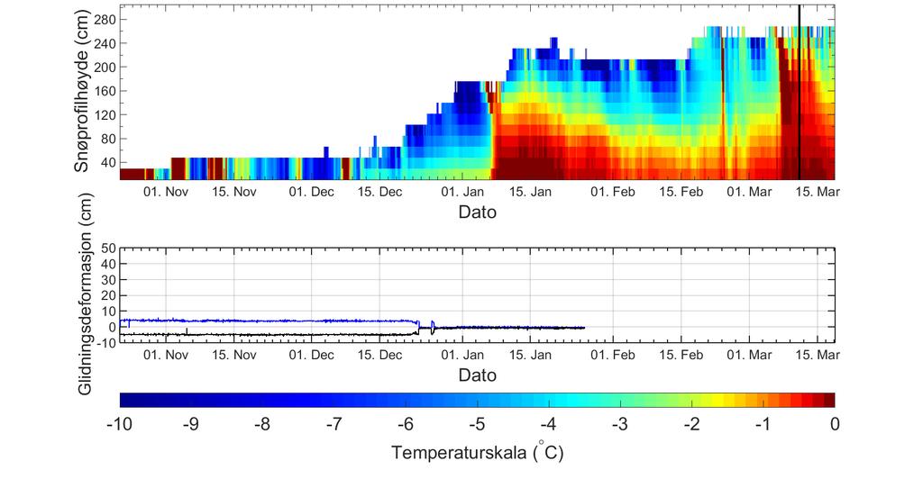 Figur 5.45 - Temperaturprofil i snødekket ved startsonen på Stavbrekka vinteren 2014/2015 sammenlignet med glidningsdeformasjon. Glidesko 1 vises som blå mens glidesko 2 som svart.