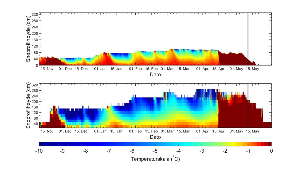 Figur 5.47 - Øverste graf viser modellert temperaturer i snødekket 2012/2013 med CROCUS/SURFEX.