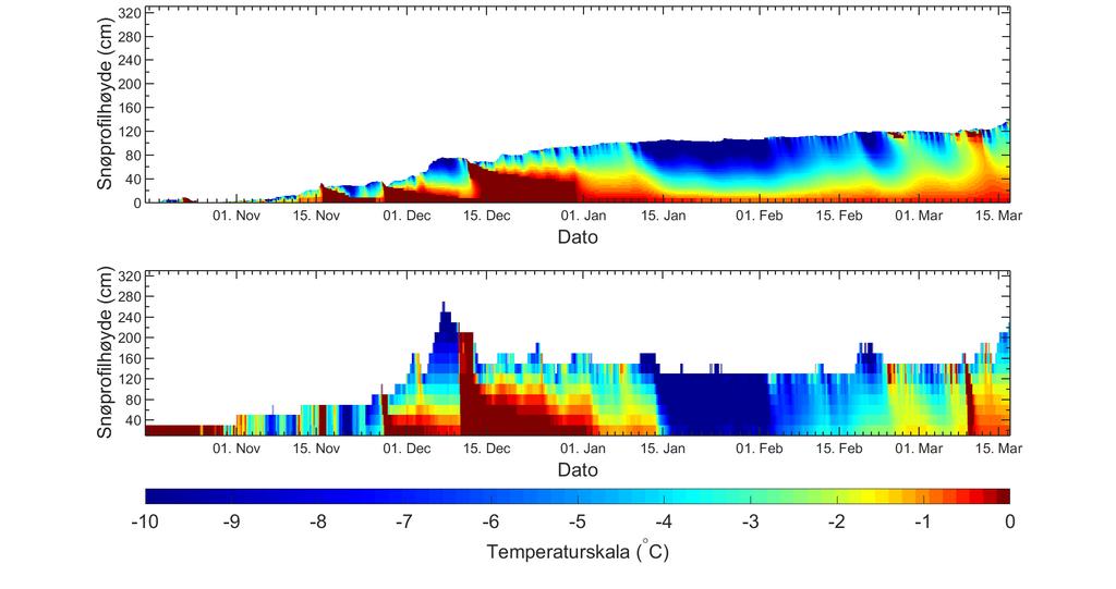 Figur 5.48 - Øverste graf viser modellert temperaturer i snødekket 2013/2014 med CROCUS/SURFEX.