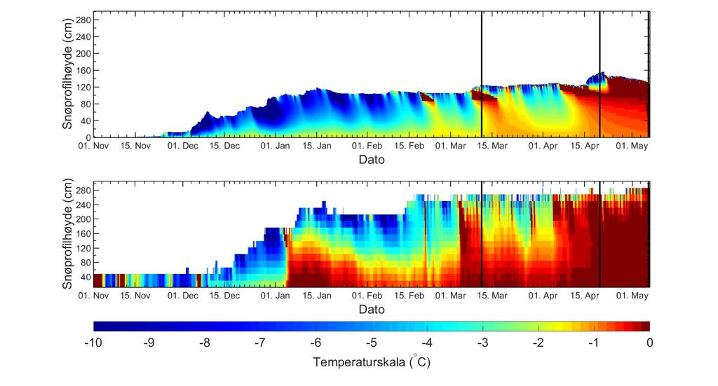 49 - Øverste graf viser modellert temperaturer i snødekket 2014/2015 med CROCUS/SURFEX.