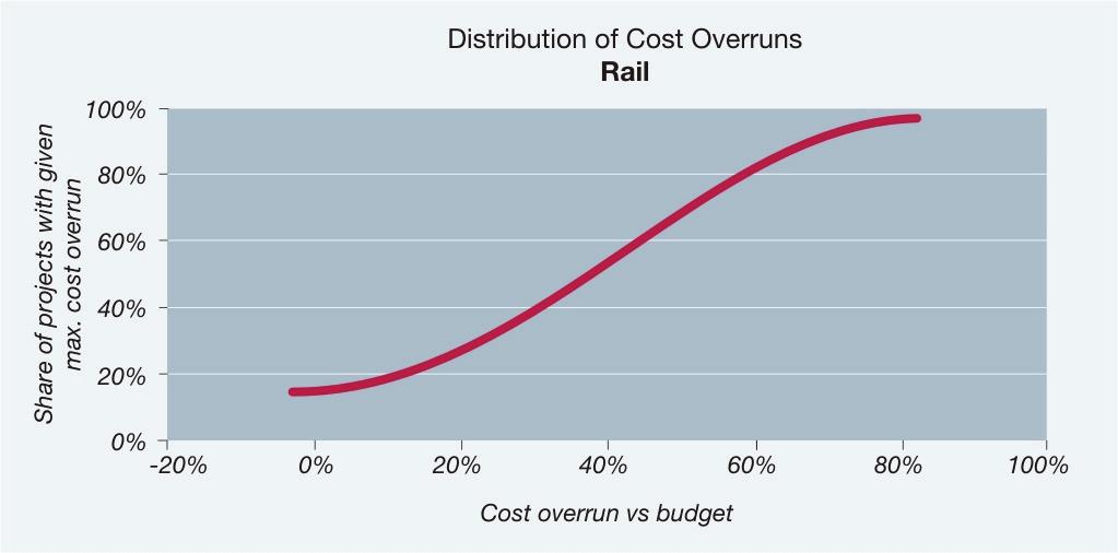 98 Figur 6-2 Probability distribution of cost overrun for rail, constant prices (N=46). Source: Flyvbjerg database on large-scale infrastructure projects.