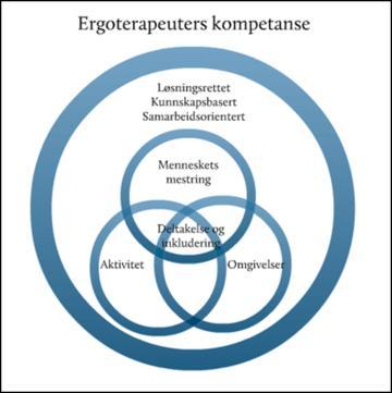 Ergoterapeutens rolle Aktivitet og deltakelse for alle. Fremmer deltakelse og inkludering i hverdagslivet. Utvikler menneskets mestring.