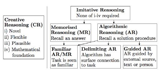 Figur 5: Oversikt over resonnementstyper. Et resonnement er kreativt eller imitativt som to motsetninger (Lithner, 20