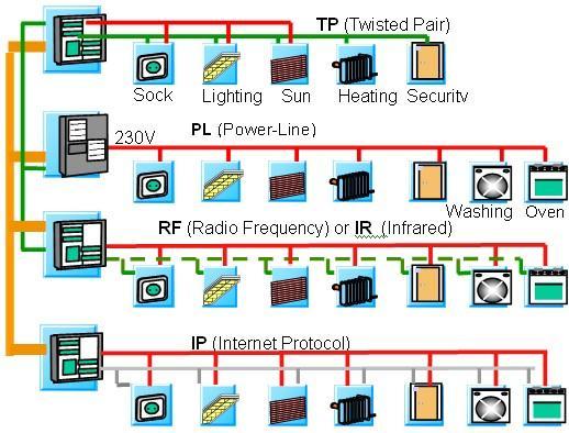 Fordeler med KNX KNX passer til