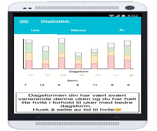 Synes det hadde vært veldig fint med en app som gjorde rede for min dagsform så jeg kunne fått mer oversikt.