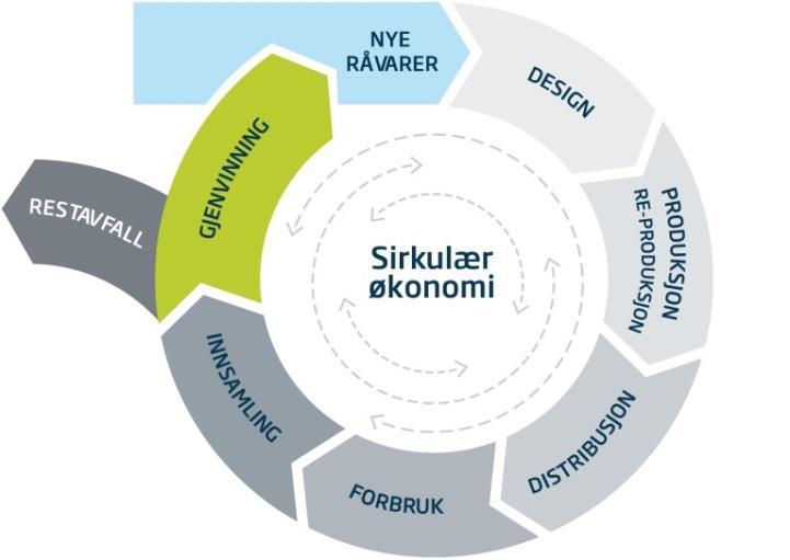 Den sirkulær økonomien Avfall til energigjenvinning har en tydelig rolle i den sirkulære økonomien