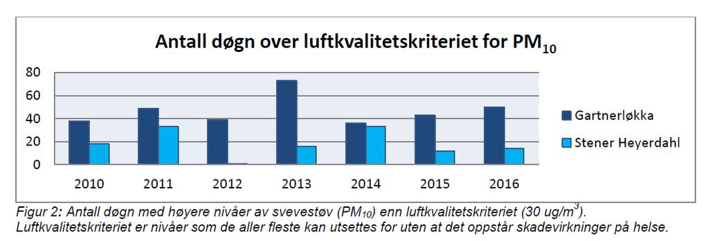 Status luftkvalitet i Kristiansand Svevestøv og nitrogendioksid Forskriftskrav overskrides ikke for