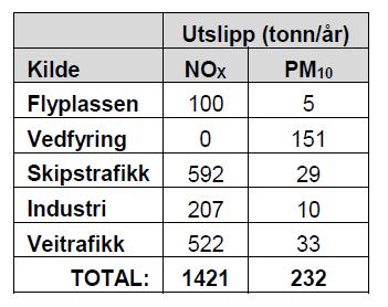 Industri Elkem Solar, Elkem Carbon og Glencore Nikkelverk Industrien er ikke en betydelig kilde til svevestøv og NO 2 forurensning i Kristiansand mtp