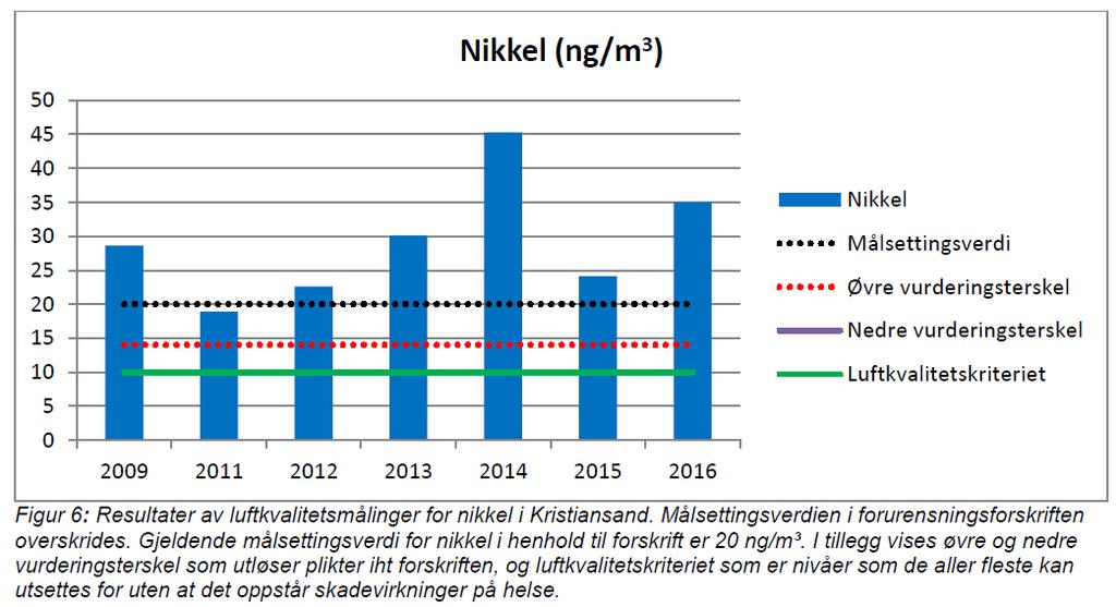 Status luftkvalitet i Kristiansand Industri Målsettingsverdien for nikkel har blitt