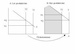 Figur 1: Produksjonsverdi og lønnsnivå i emigrasjons- og immigrasjonslandene, før og etter flytting Disse trekkene ved velferdsstaten kan påvirke sammensetningen av- og nivået på - immigrasjonen.