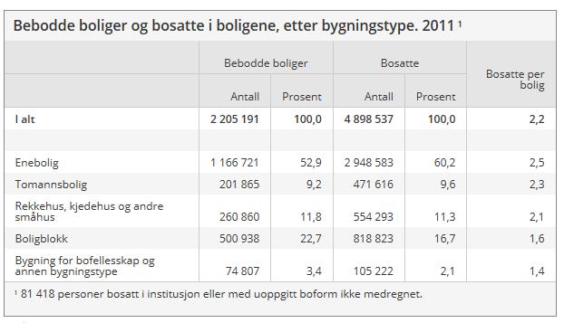 I dag er boligpriser i Arendal langt lavere enn i Kristiansand, Lillesand og Grimstad, i en del tilfeller ca. 1 million kroner lavere på tilsvarende bolig og beliggenhet.